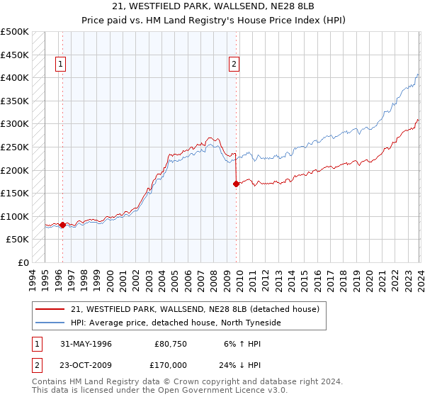 21, WESTFIELD PARK, WALLSEND, NE28 8LB: Price paid vs HM Land Registry's House Price Index
