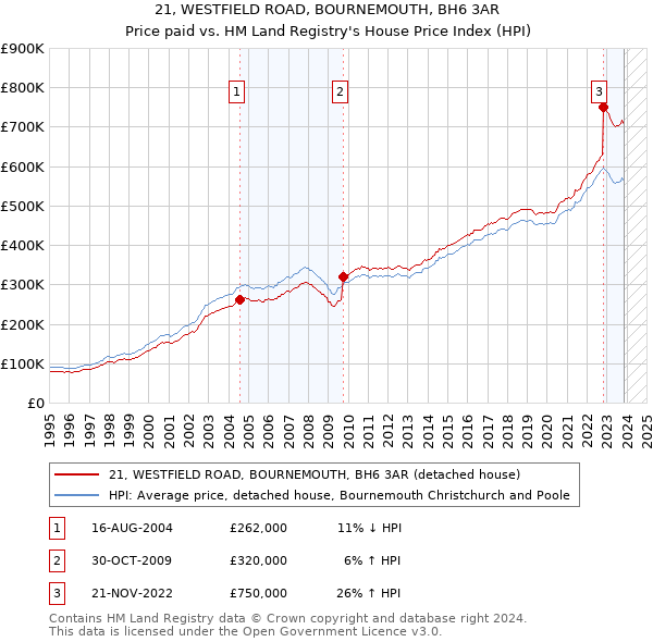 21, WESTFIELD ROAD, BOURNEMOUTH, BH6 3AR: Price paid vs HM Land Registry's House Price Index