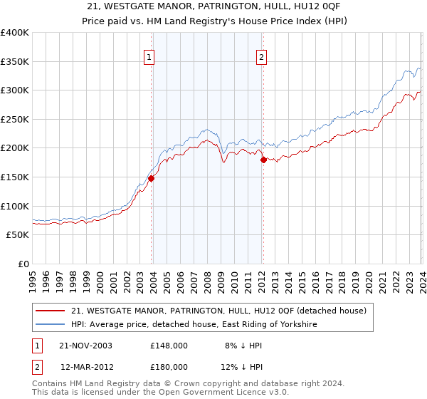 21, WESTGATE MANOR, PATRINGTON, HULL, HU12 0QF: Price paid vs HM Land Registry's House Price Index