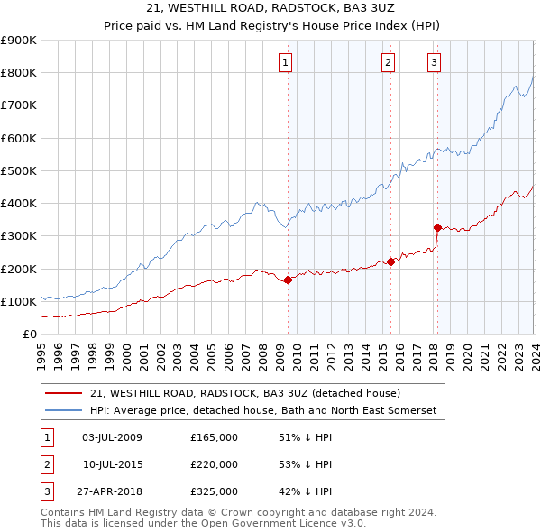 21, WESTHILL ROAD, RADSTOCK, BA3 3UZ: Price paid vs HM Land Registry's House Price Index