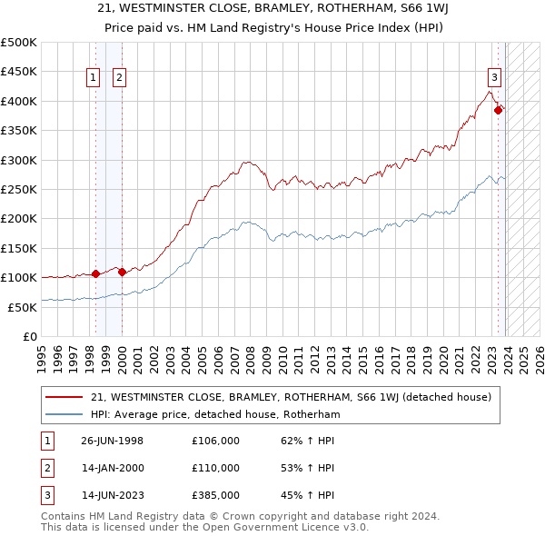 21, WESTMINSTER CLOSE, BRAMLEY, ROTHERHAM, S66 1WJ: Price paid vs HM Land Registry's House Price Index