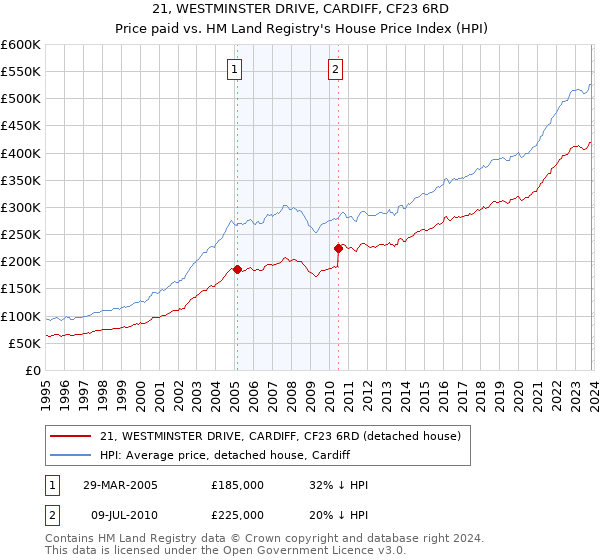 21, WESTMINSTER DRIVE, CARDIFF, CF23 6RD: Price paid vs HM Land Registry's House Price Index