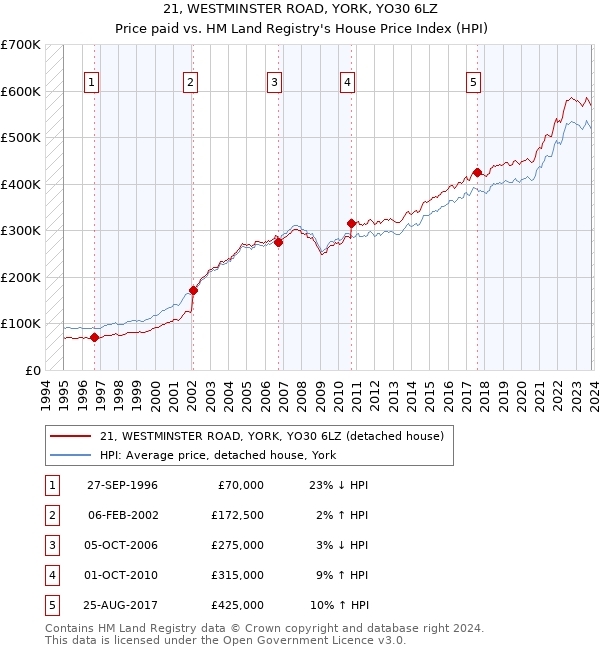 21, WESTMINSTER ROAD, YORK, YO30 6LZ: Price paid vs HM Land Registry's House Price Index