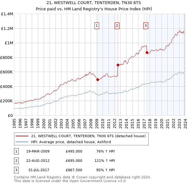 21, WESTWELL COURT, TENTERDEN, TN30 6TS: Price paid vs HM Land Registry's House Price Index