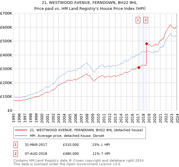21, WESTWOOD AVENUE, FERNDOWN, BH22 9HL: Price paid vs HM Land Registry's House Price Index