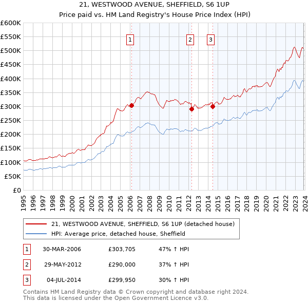 21, WESTWOOD AVENUE, SHEFFIELD, S6 1UP: Price paid vs HM Land Registry's House Price Index