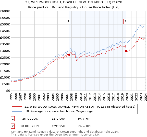 21, WESTWOOD ROAD, OGWELL, NEWTON ABBOT, TQ12 6YB: Price paid vs HM Land Registry's House Price Index