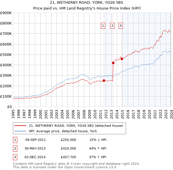 21, WETHERBY ROAD, YORK, YO26 5BS: Price paid vs HM Land Registry's House Price Index