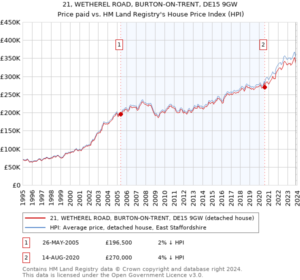 21, WETHEREL ROAD, BURTON-ON-TRENT, DE15 9GW: Price paid vs HM Land Registry's House Price Index