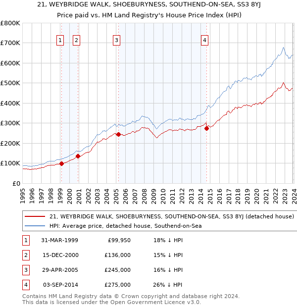 21, WEYBRIDGE WALK, SHOEBURYNESS, SOUTHEND-ON-SEA, SS3 8YJ: Price paid vs HM Land Registry's House Price Index