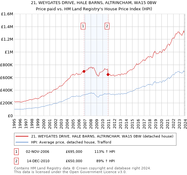 21, WEYGATES DRIVE, HALE BARNS, ALTRINCHAM, WA15 0BW: Price paid vs HM Land Registry's House Price Index