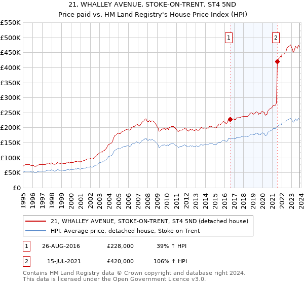 21, WHALLEY AVENUE, STOKE-ON-TRENT, ST4 5ND: Price paid vs HM Land Registry's House Price Index