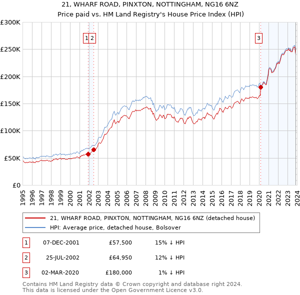 21, WHARF ROAD, PINXTON, NOTTINGHAM, NG16 6NZ: Price paid vs HM Land Registry's House Price Index