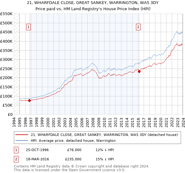 21, WHARFDALE CLOSE, GREAT SANKEY, WARRINGTON, WA5 3DY: Price paid vs HM Land Registry's House Price Index