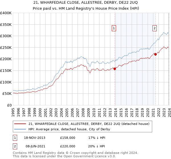 21, WHARFEDALE CLOSE, ALLESTREE, DERBY, DE22 2UQ: Price paid vs HM Land Registry's House Price Index