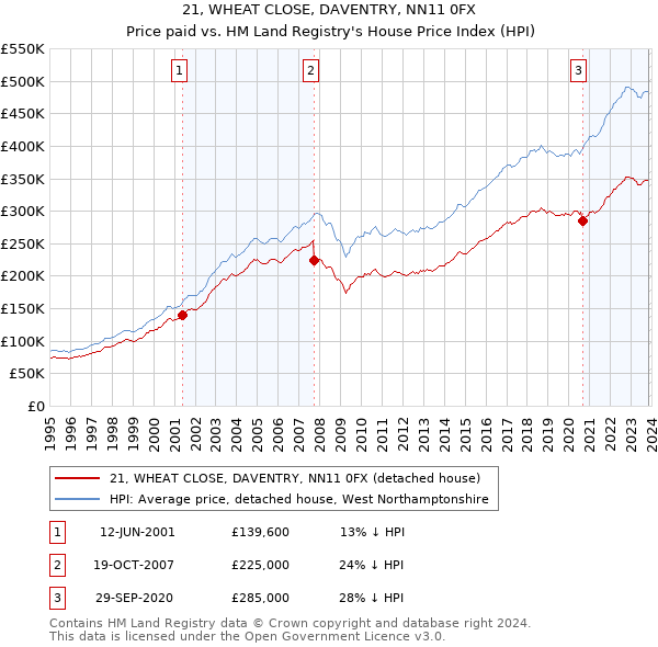 21, WHEAT CLOSE, DAVENTRY, NN11 0FX: Price paid vs HM Land Registry's House Price Index