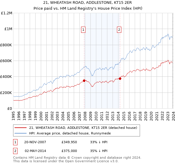 21, WHEATASH ROAD, ADDLESTONE, KT15 2ER: Price paid vs HM Land Registry's House Price Index
