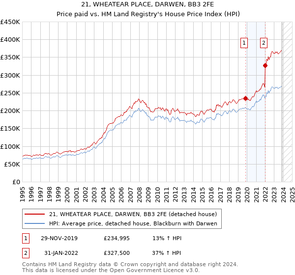 21, WHEATEAR PLACE, DARWEN, BB3 2FE: Price paid vs HM Land Registry's House Price Index