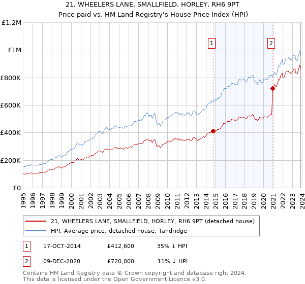 21, WHEELERS LANE, SMALLFIELD, HORLEY, RH6 9PT: Price paid vs HM Land Registry's House Price Index