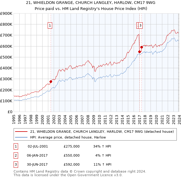 21, WHIELDON GRANGE, CHURCH LANGLEY, HARLOW, CM17 9WG: Price paid vs HM Land Registry's House Price Index
