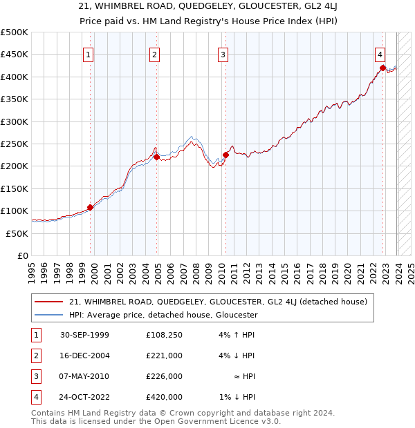 21, WHIMBREL ROAD, QUEDGELEY, GLOUCESTER, GL2 4LJ: Price paid vs HM Land Registry's House Price Index