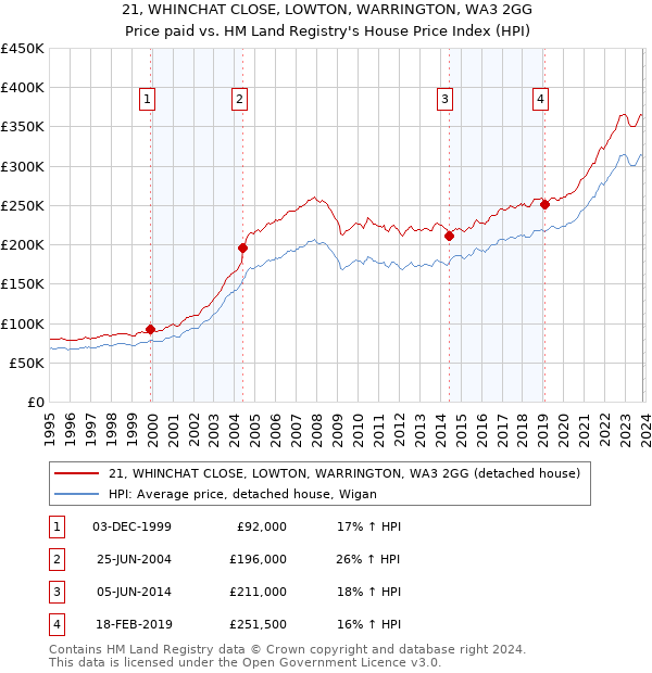 21, WHINCHAT CLOSE, LOWTON, WARRINGTON, WA3 2GG: Price paid vs HM Land Registry's House Price Index