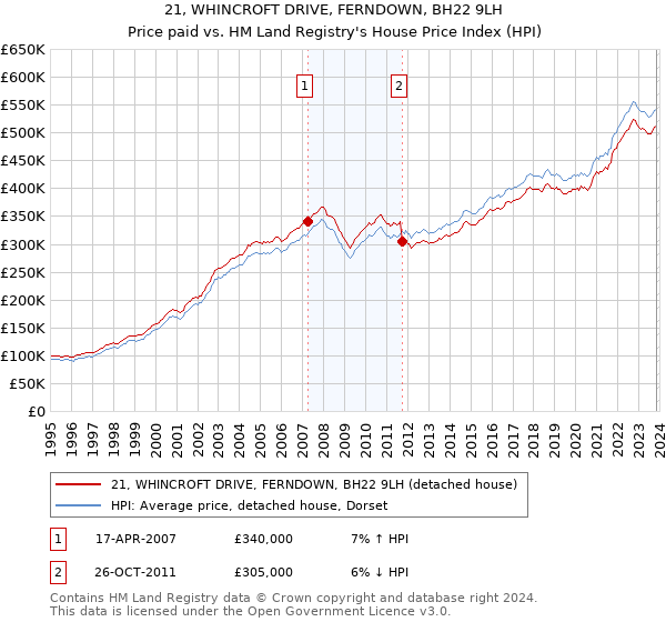 21, WHINCROFT DRIVE, FERNDOWN, BH22 9LH: Price paid vs HM Land Registry's House Price Index