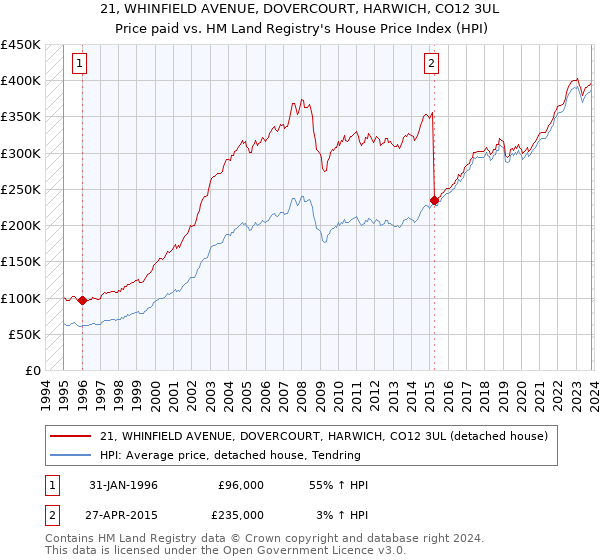 21, WHINFIELD AVENUE, DOVERCOURT, HARWICH, CO12 3UL: Price paid vs HM Land Registry's House Price Index