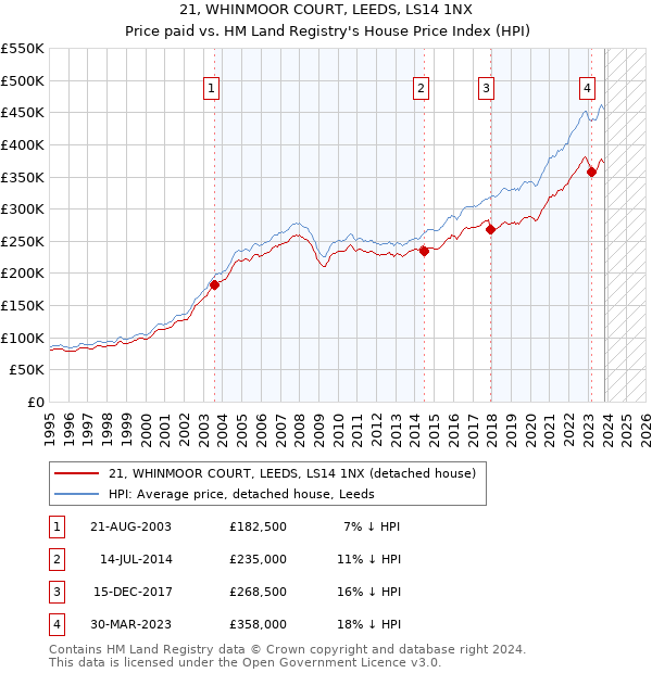 21, WHINMOOR COURT, LEEDS, LS14 1NX: Price paid vs HM Land Registry's House Price Index