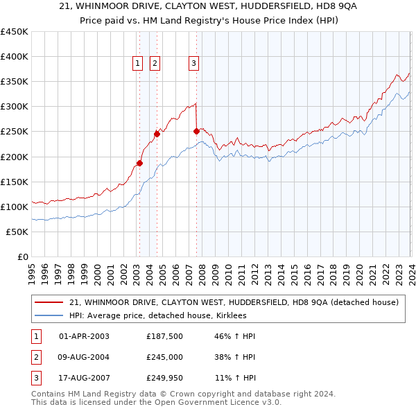 21, WHINMOOR DRIVE, CLAYTON WEST, HUDDERSFIELD, HD8 9QA: Price paid vs HM Land Registry's House Price Index
