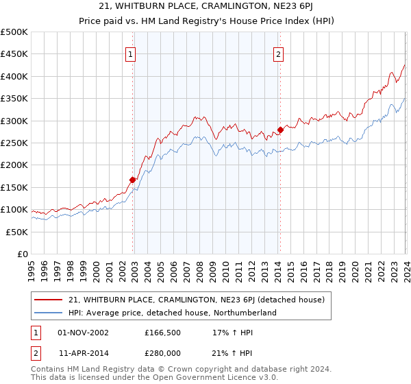 21, WHITBURN PLACE, CRAMLINGTON, NE23 6PJ: Price paid vs HM Land Registry's House Price Index