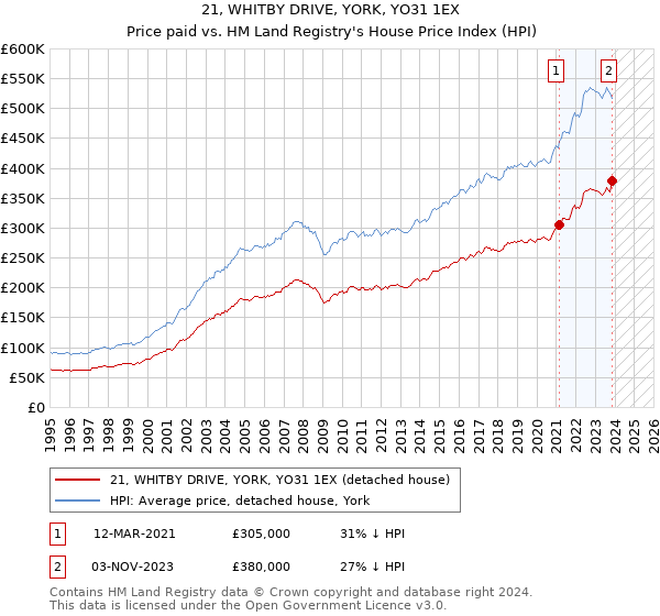 21, WHITBY DRIVE, YORK, YO31 1EX: Price paid vs HM Land Registry's House Price Index