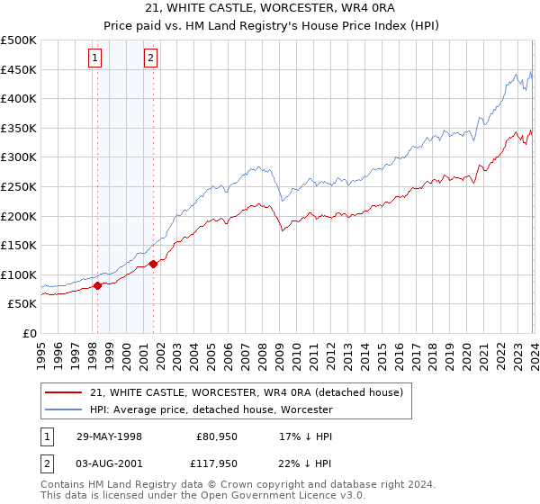 21, WHITE CASTLE, WORCESTER, WR4 0RA: Price paid vs HM Land Registry's House Price Index