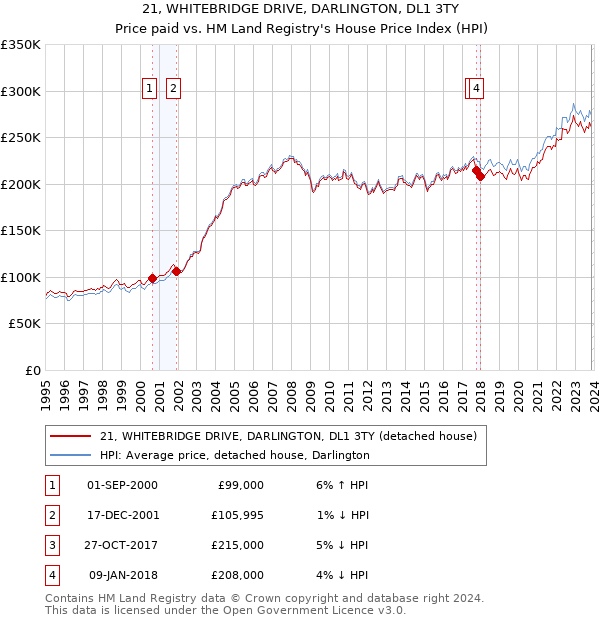 21, WHITEBRIDGE DRIVE, DARLINGTON, DL1 3TY: Price paid vs HM Land Registry's House Price Index