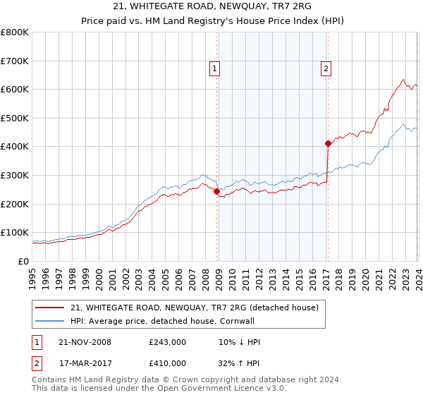 21, WHITEGATE ROAD, NEWQUAY, TR7 2RG: Price paid vs HM Land Registry's House Price Index