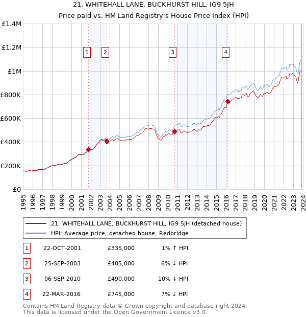 21, WHITEHALL LANE, BUCKHURST HILL, IG9 5JH: Price paid vs HM Land Registry's House Price Index