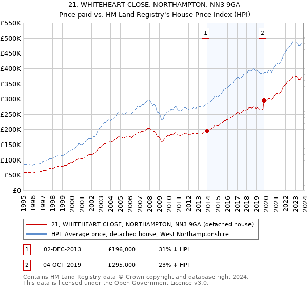 21, WHITEHEART CLOSE, NORTHAMPTON, NN3 9GA: Price paid vs HM Land Registry's House Price Index