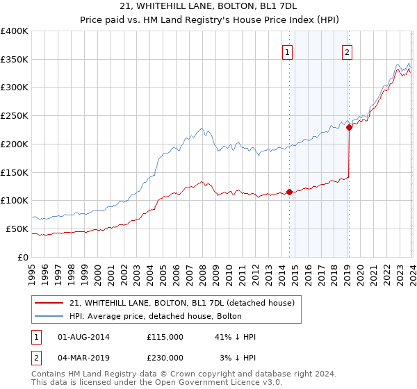 21, WHITEHILL LANE, BOLTON, BL1 7DL: Price paid vs HM Land Registry's House Price Index