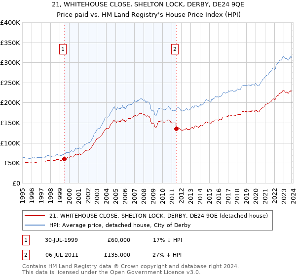 21, WHITEHOUSE CLOSE, SHELTON LOCK, DERBY, DE24 9QE: Price paid vs HM Land Registry's House Price Index