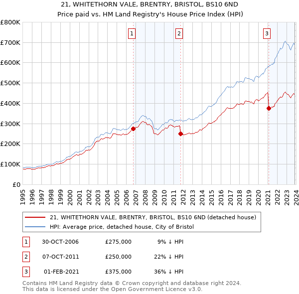 21, WHITETHORN VALE, BRENTRY, BRISTOL, BS10 6ND: Price paid vs HM Land Registry's House Price Index