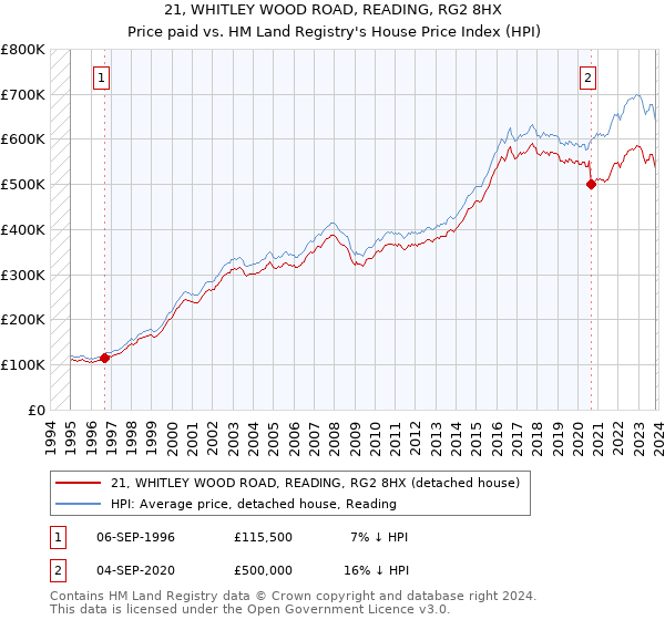 21, WHITLEY WOOD ROAD, READING, RG2 8HX: Price paid vs HM Land Registry's House Price Index