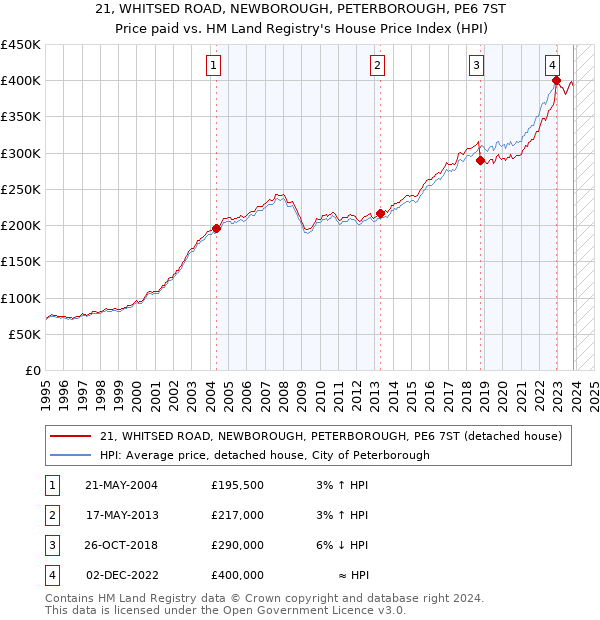 21, WHITSED ROAD, NEWBOROUGH, PETERBOROUGH, PE6 7ST: Price paid vs HM Land Registry's House Price Index