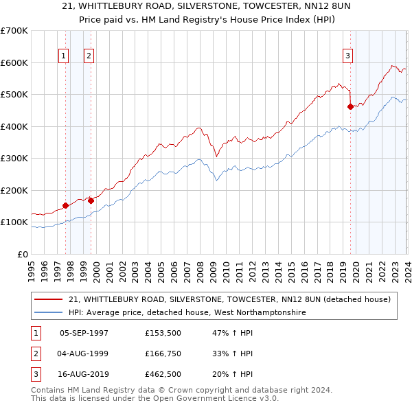 21, WHITTLEBURY ROAD, SILVERSTONE, TOWCESTER, NN12 8UN: Price paid vs HM Land Registry's House Price Index