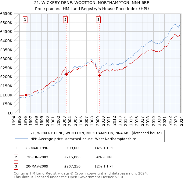 21, WICKERY DENE, WOOTTON, NORTHAMPTON, NN4 6BE: Price paid vs HM Land Registry's House Price Index