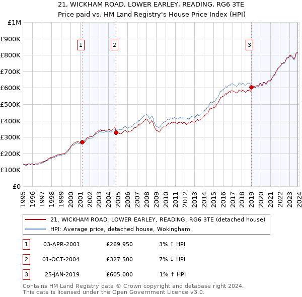 21, WICKHAM ROAD, LOWER EARLEY, READING, RG6 3TE: Price paid vs HM Land Registry's House Price Index