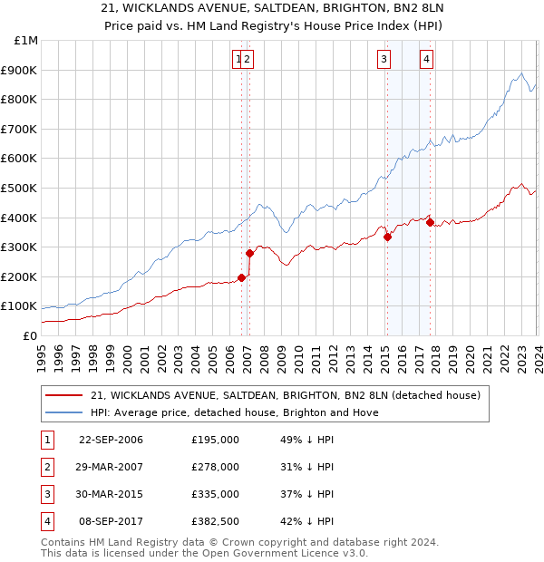 21, WICKLANDS AVENUE, SALTDEAN, BRIGHTON, BN2 8LN: Price paid vs HM Land Registry's House Price Index
