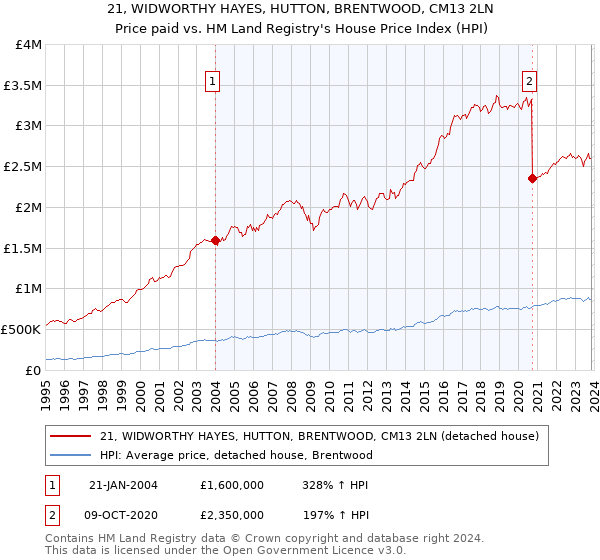 21, WIDWORTHY HAYES, HUTTON, BRENTWOOD, CM13 2LN: Price paid vs HM Land Registry's House Price Index