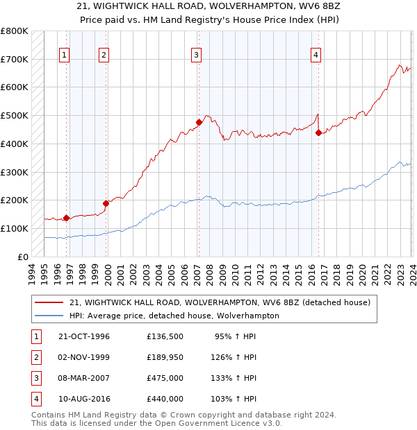 21, WIGHTWICK HALL ROAD, WOLVERHAMPTON, WV6 8BZ: Price paid vs HM Land Registry's House Price Index