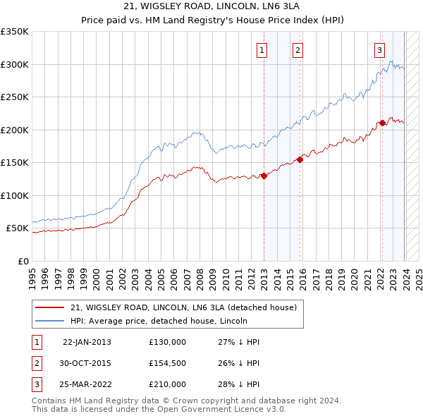 21, WIGSLEY ROAD, LINCOLN, LN6 3LA: Price paid vs HM Land Registry's House Price Index