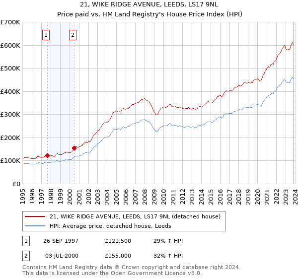 21, WIKE RIDGE AVENUE, LEEDS, LS17 9NL: Price paid vs HM Land Registry's House Price Index